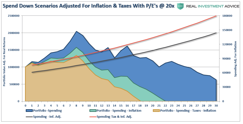 Spend Down Scenarios Adjusted For Inflation And Taxes