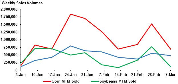 Weekly Sales Volumes Chart