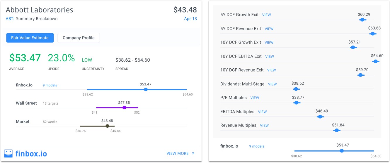 Abbott Laboratories Summary Breakdown