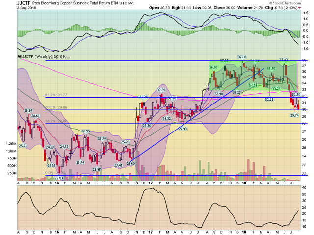 JJCTF Copper ETF Chart