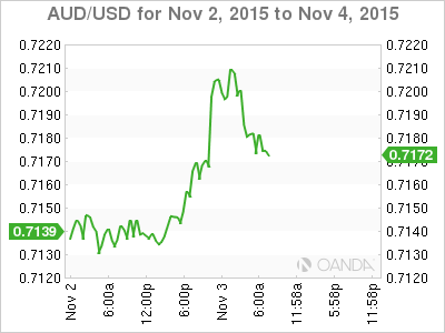 AUD/USD November 2-4 Chart