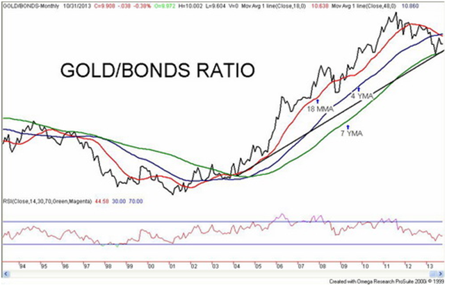 Gold/ Bonds Ratio