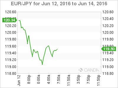 EUR/JPY June 12 To June 14 2016