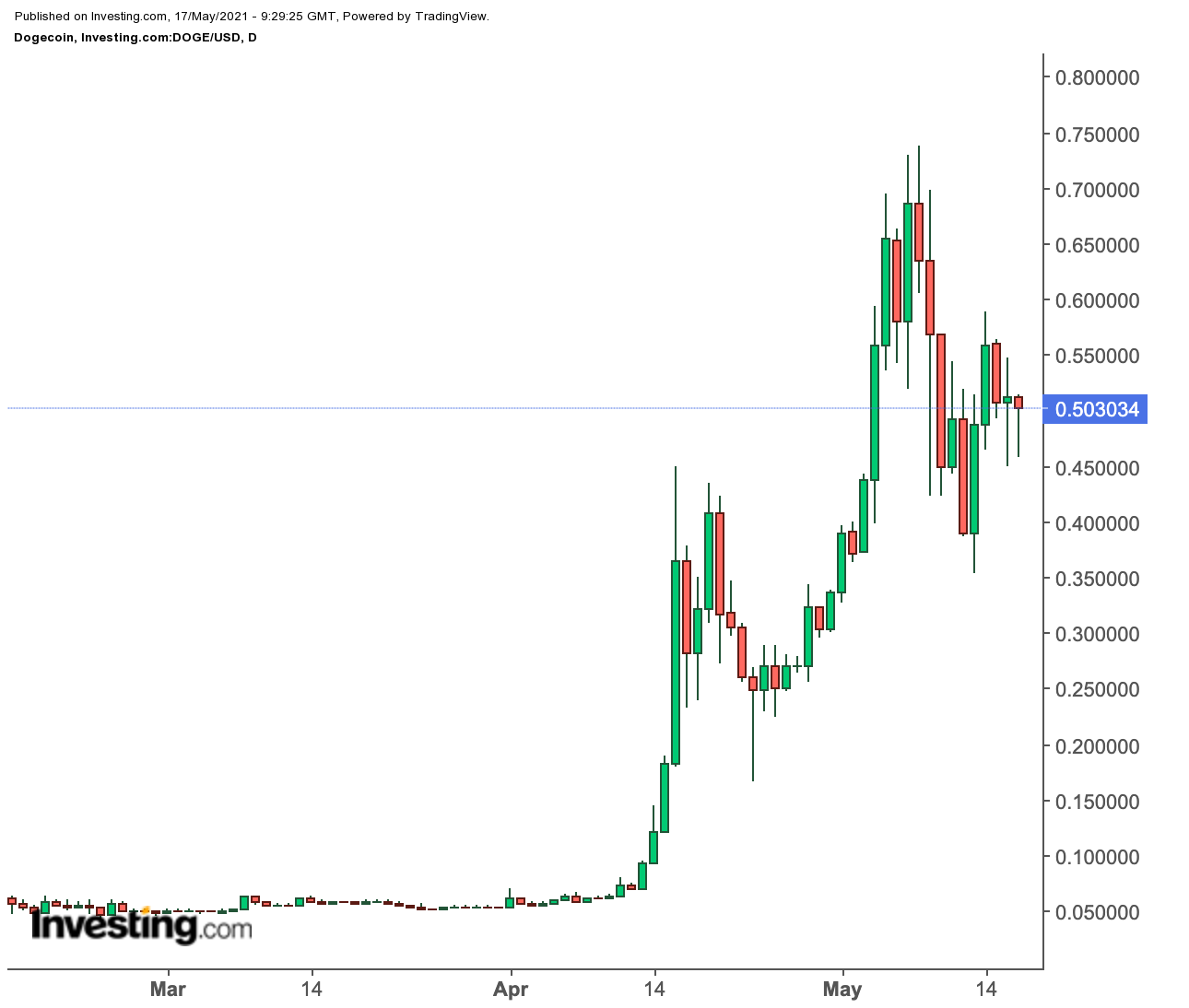 Dogecoin יומי