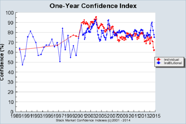 One Year Investor Confidence Index: 1989-Present