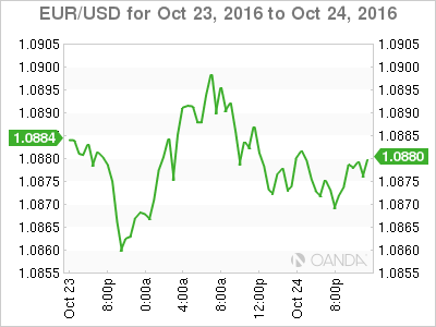 EUR/USD Oct 23, To Oct 24 2016