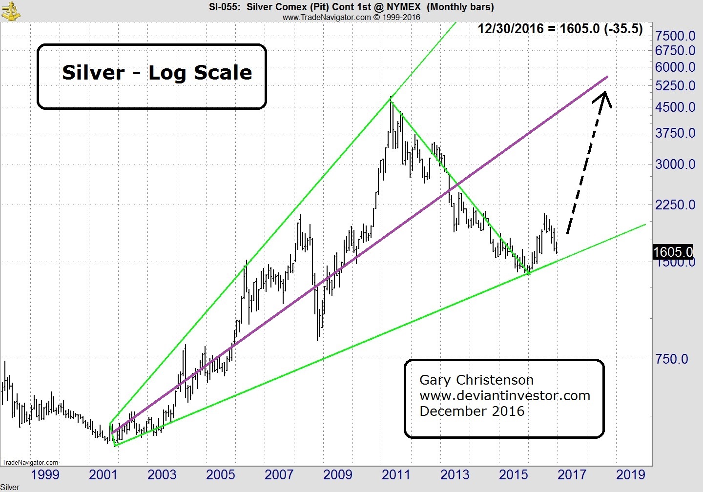 Silver Comex Monthly 1999-2017