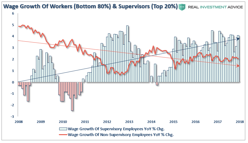 Wage Growth Of Workers and Supervisors