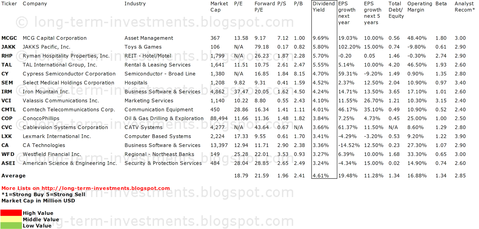 Top Yielding Stocks From The Share Buyback Achievers Portfolio