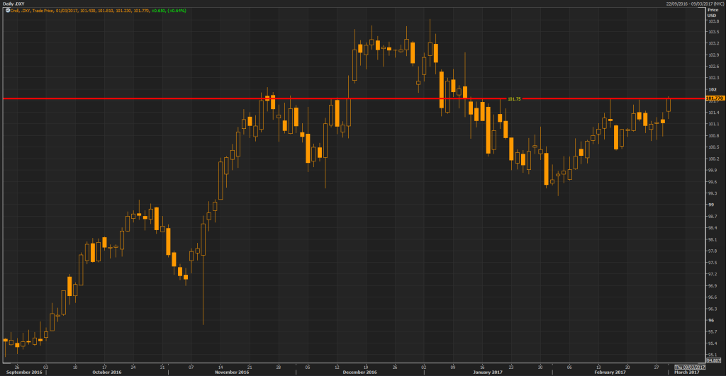 DXY Daily