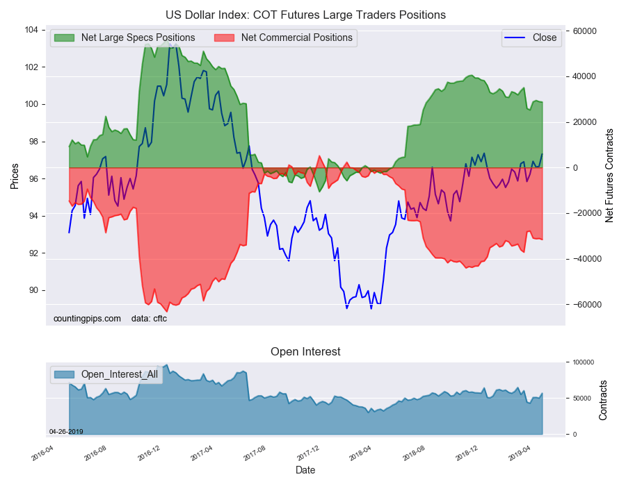 US Dollar Index COT Futures Large Traders Positions