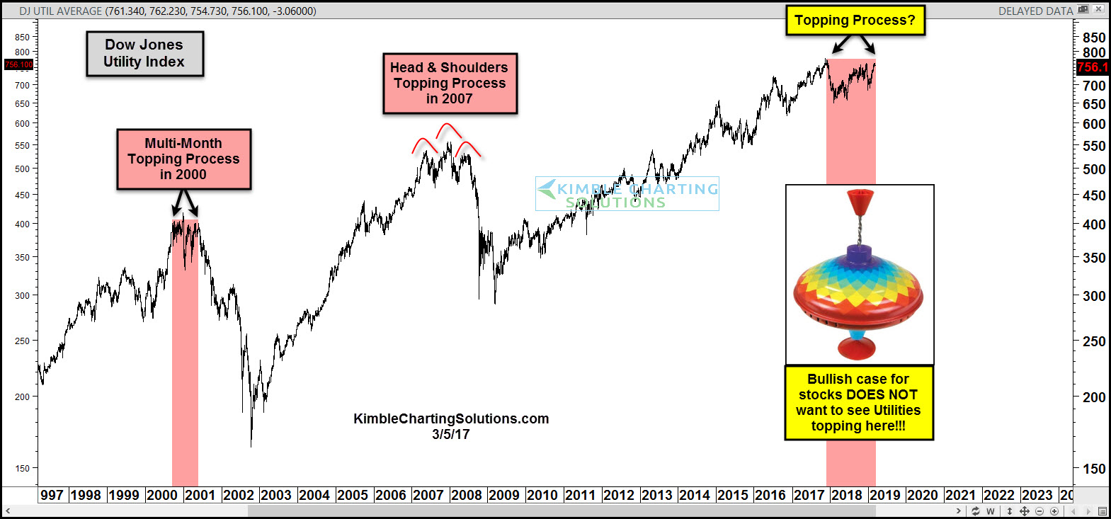 Dow Jones Utility Index Dow Jones Utility Index