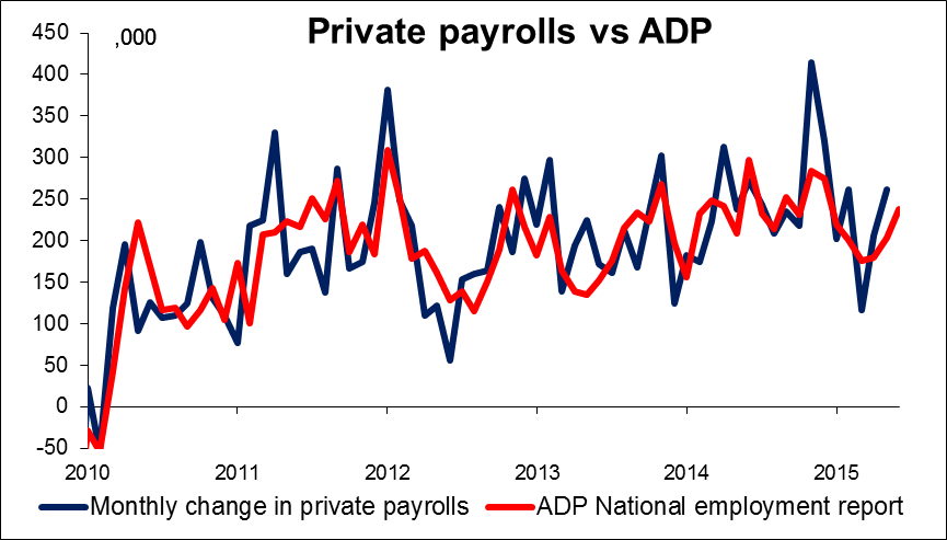 Private Payrolls Vs ADP