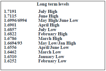 GBP/USD Long Term Levels