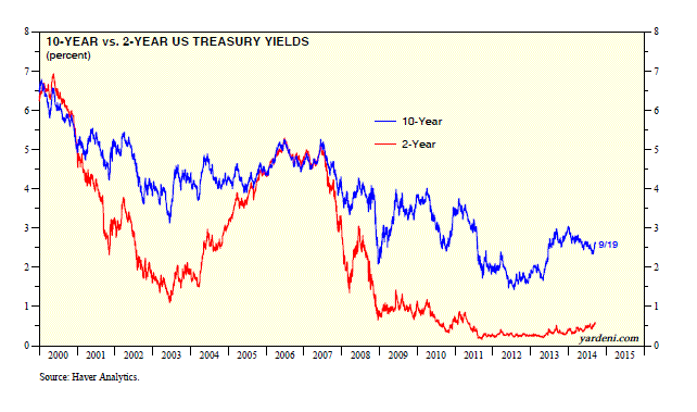 U.S. 10-Y vs 2-Y Yields 2000-Present
