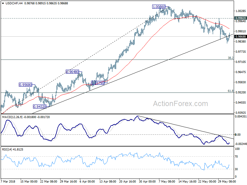 USDCHF 4 Hour Chart