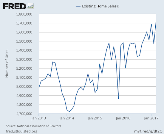 Existing Home Sales