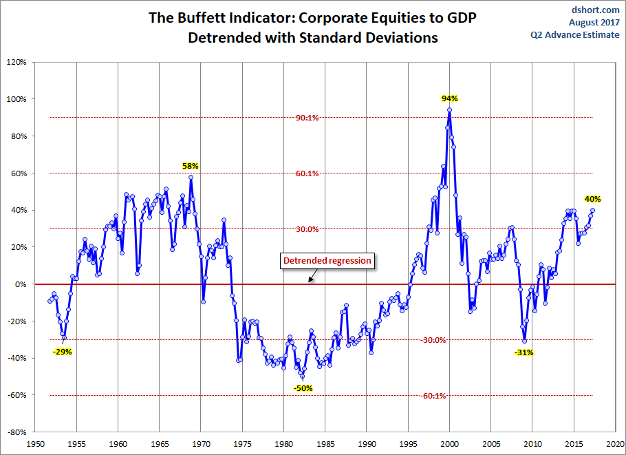 Buffett Indicator Detrended