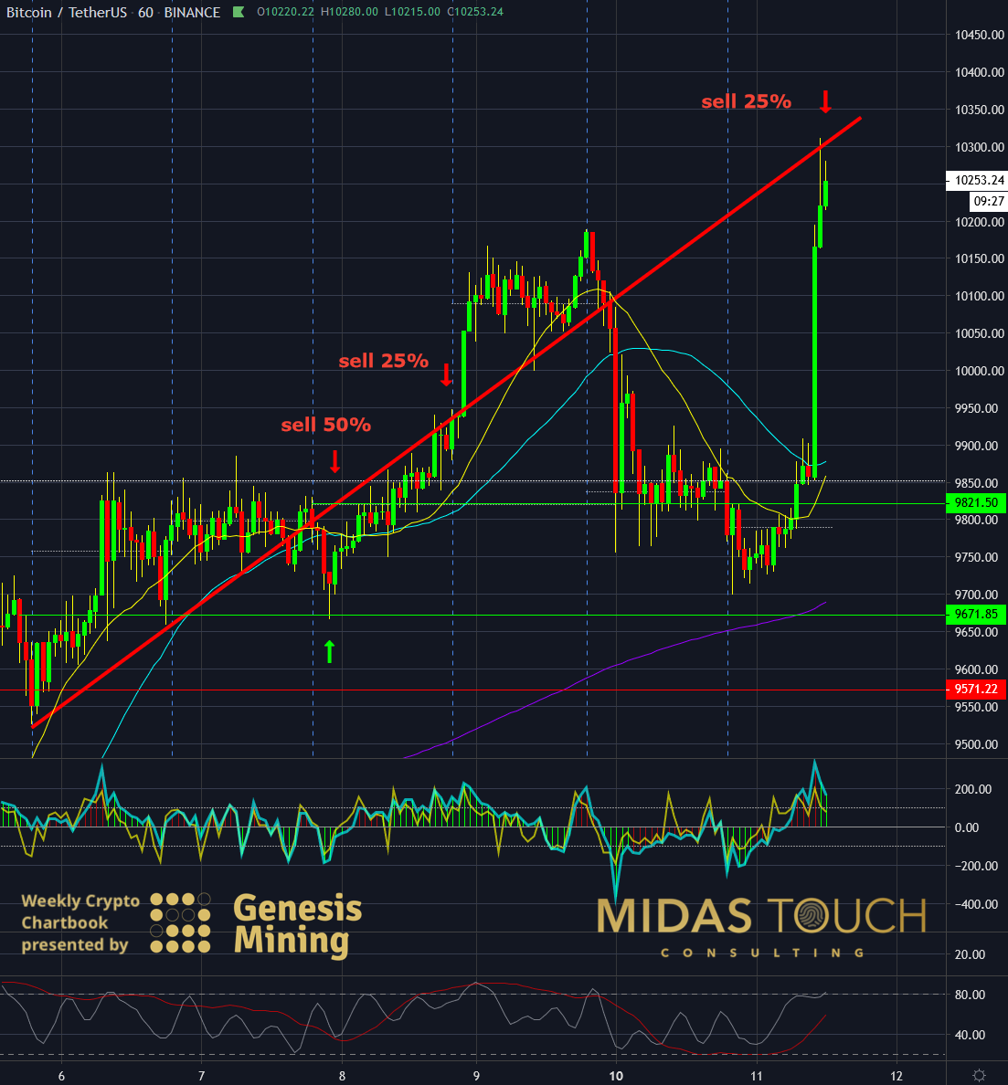 BTC 60 Min Chart - Feb 11th