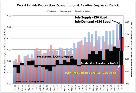 World Liquids Production, Consumption and Relative Surplus, Deficit