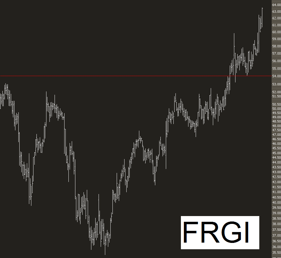 FRGI Chart