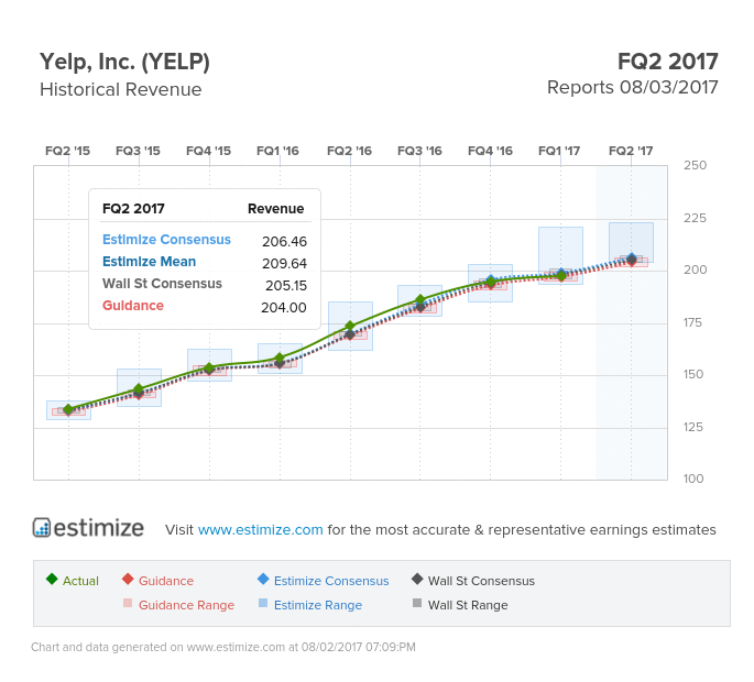 Yelp Revenue