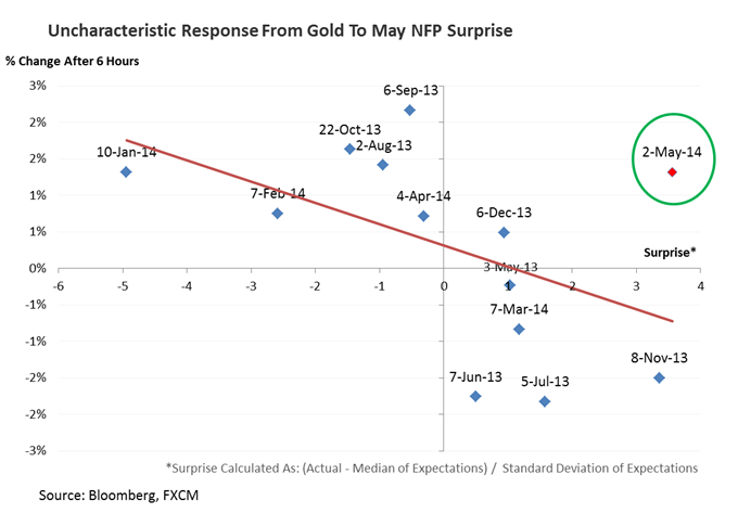 Gold Reacts To NFP