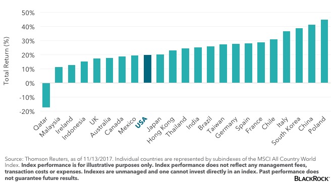 MSCI All Country World Index Returns