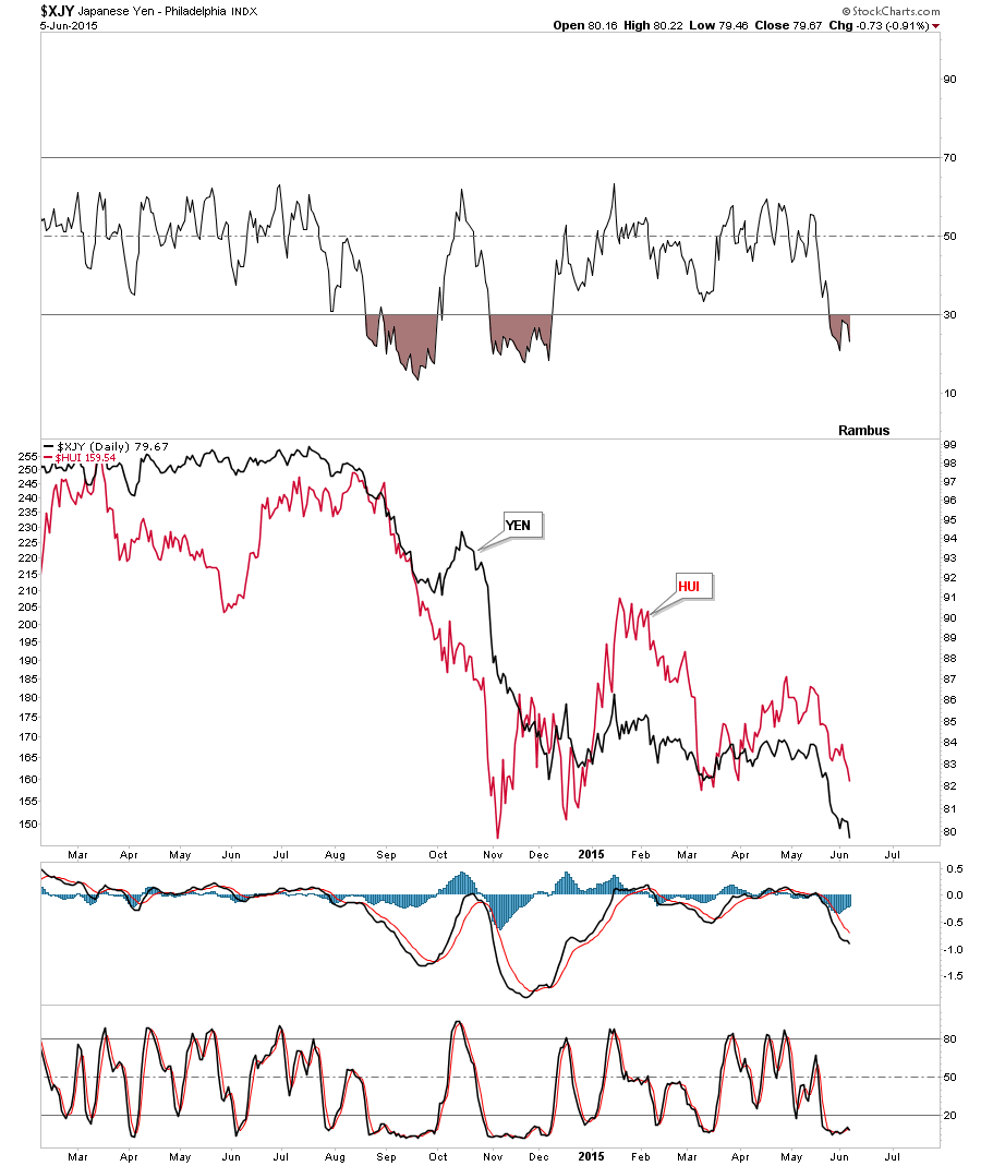 HUI:JPY Daily