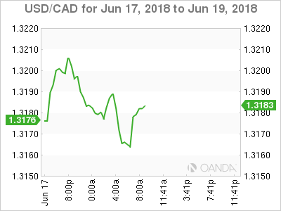 USD/CAD Chart