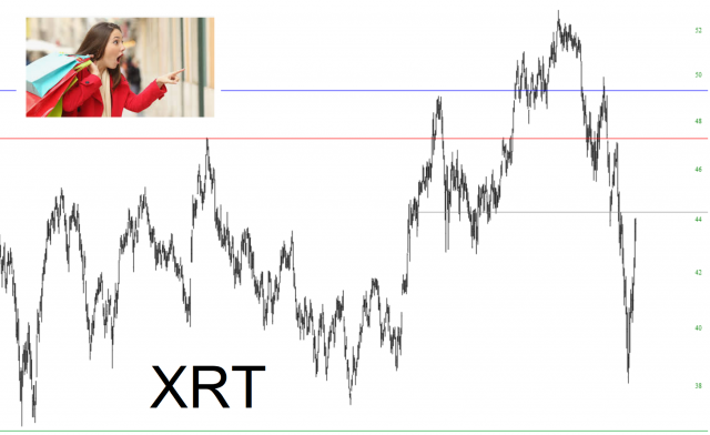 SPDR S&P Retail ETF