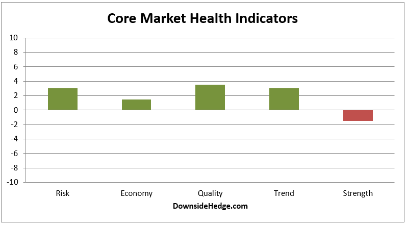 Core Market Health Indicators