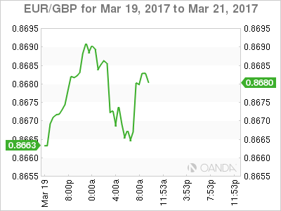 EUR/GBP Chart: March 19-21