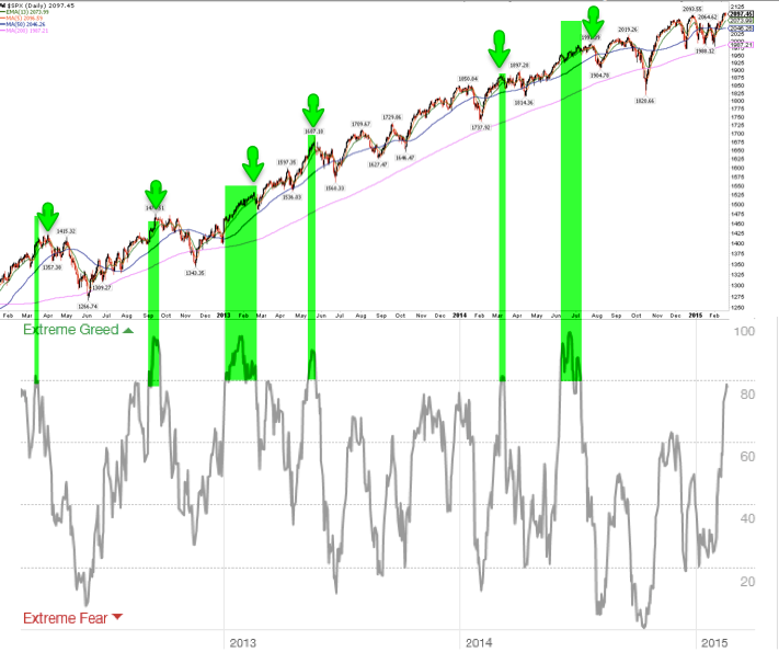 SPX Daily with Fear and Greed Indicators