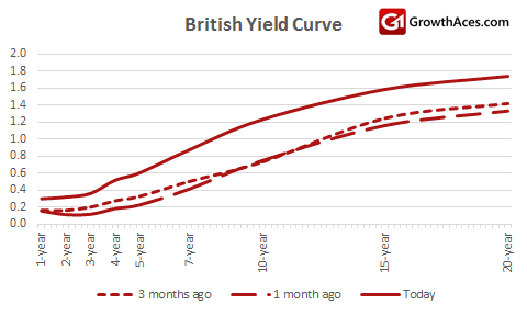 British Yield Curve