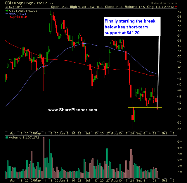 CBI Daily Chart