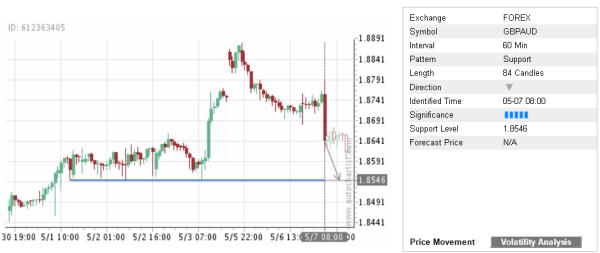 GBPAUD 84 Candles