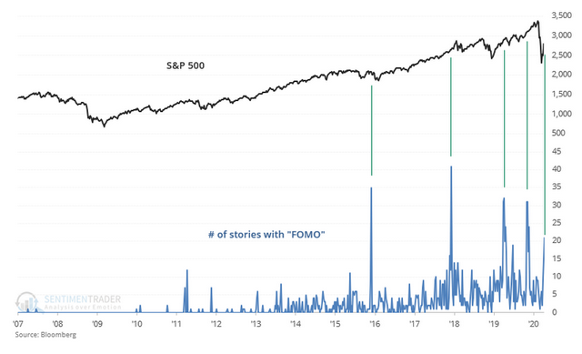 S&P 500 FOMO