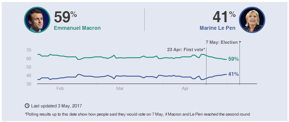 Polling Data for Macron Vs. Le Pen