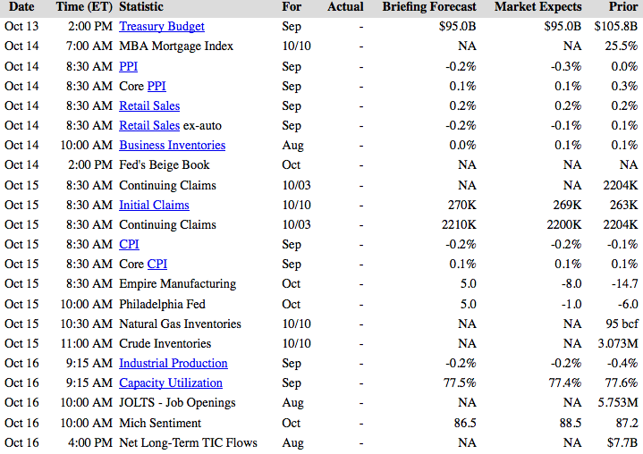 Next Week's Economic Reports