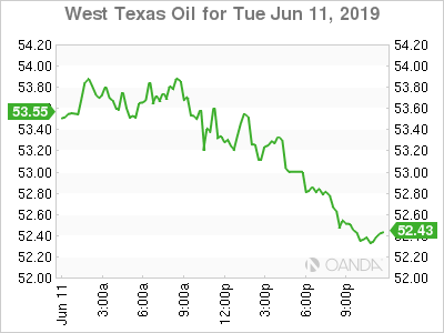 West Texas Intermediate graph 