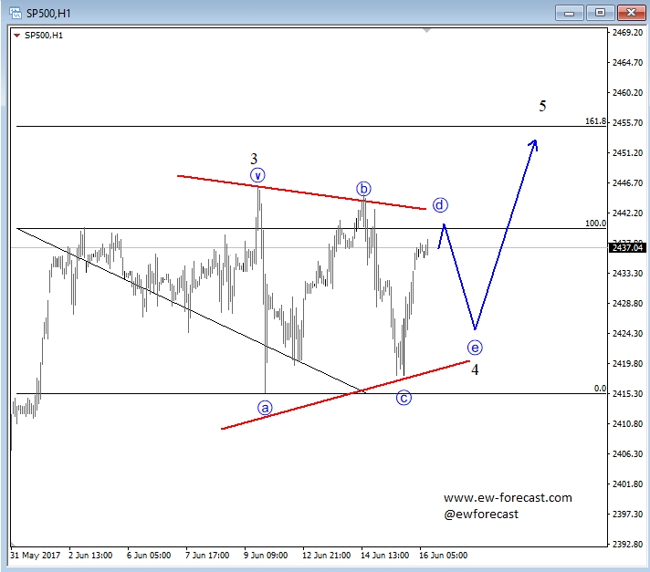 1-Hour S&P 500