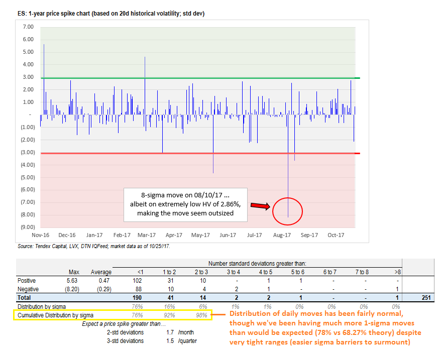 1 Year Price Spike Chart