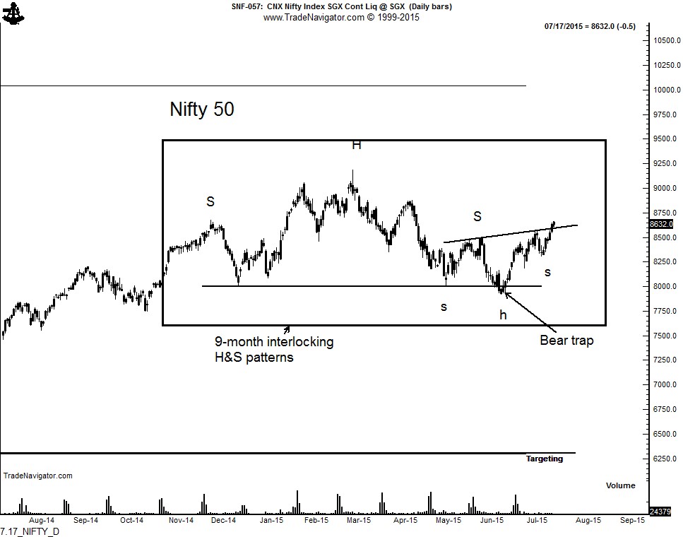 Nifty 50 Daily 1-Y Overview