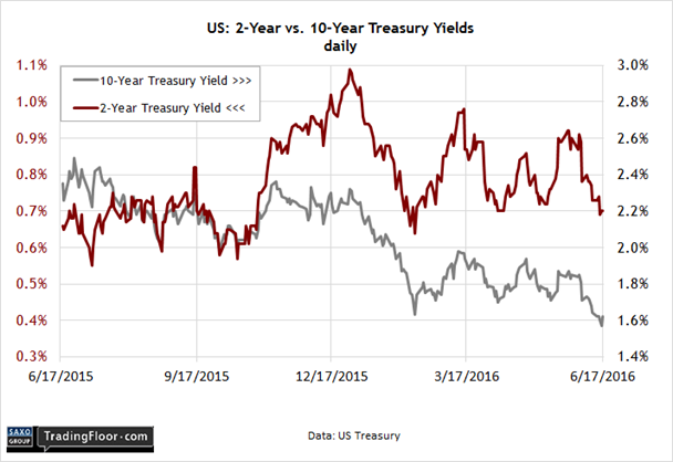 US 2- Year Vs 10- Year Treasury Yields