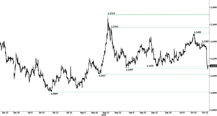 EUR/USD