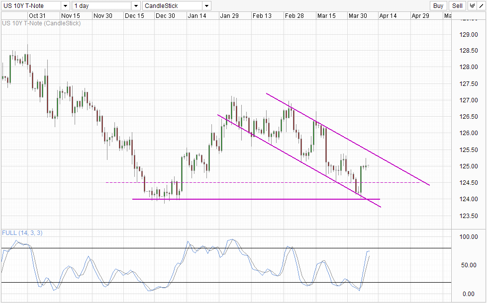 Us10y Chart