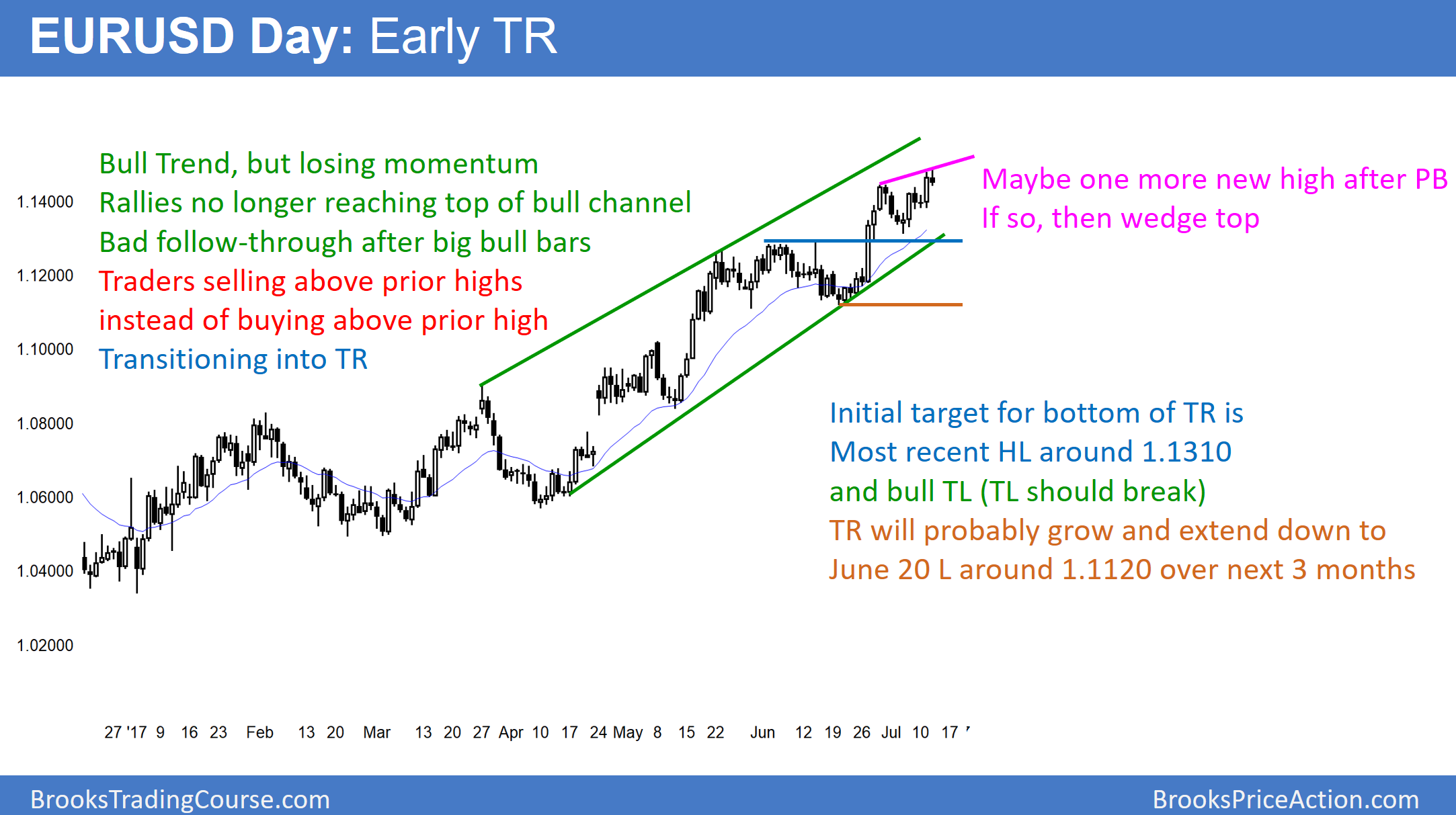 EUR/USD Day Early TR