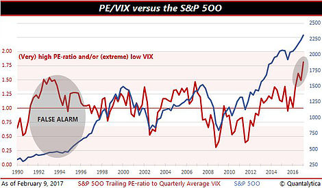 PE/VIX vs SPX 1990-2017