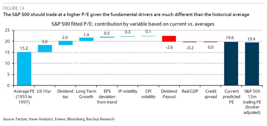 SPX Fitted P/E: Contribution by Variable Based on Current vs Avg